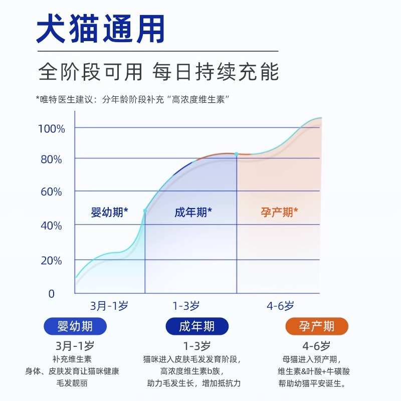 唯特医生猫用复合维生素宠物营养补充剂猫多维狗狗美毛维b猫草片