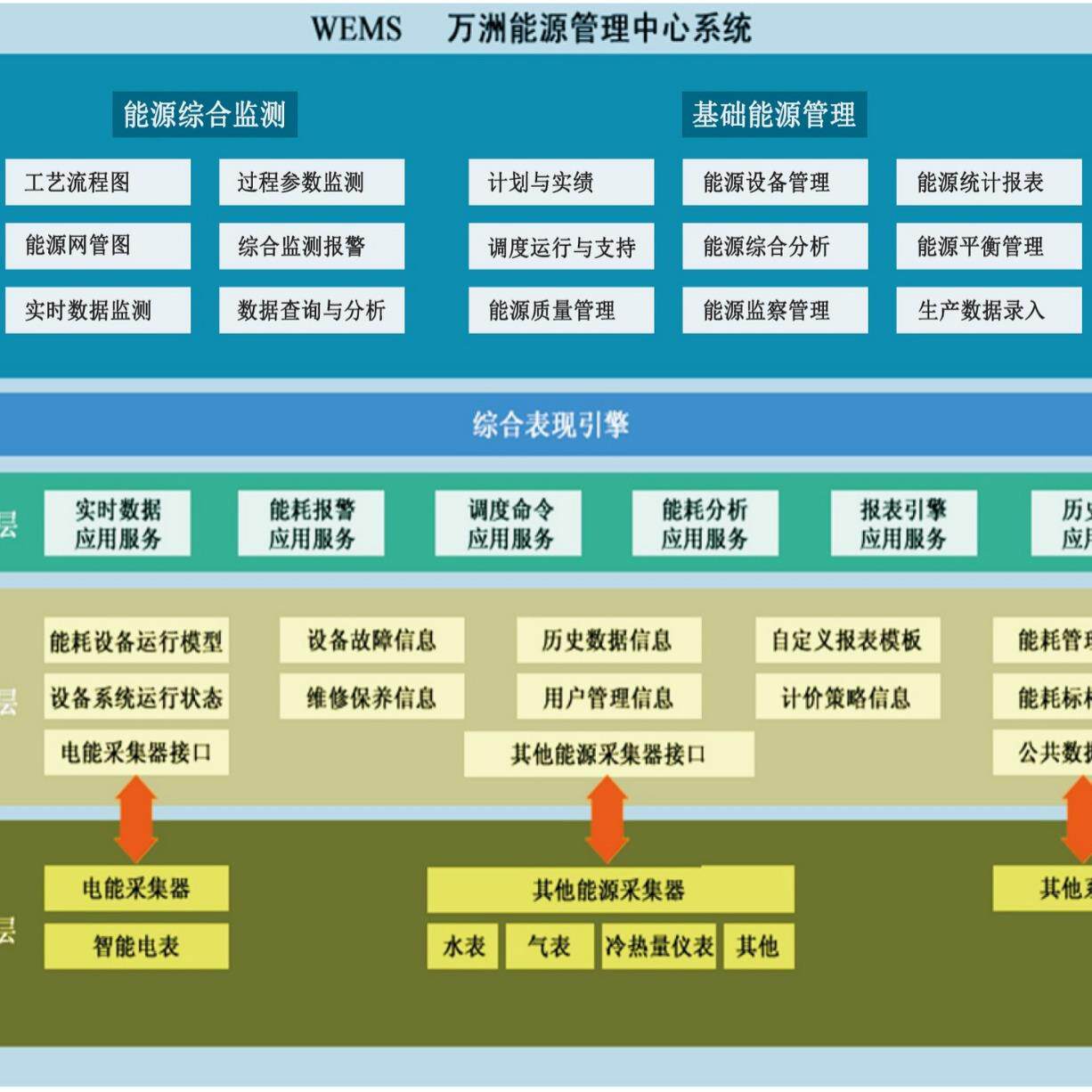 万洲工厂企业能耗管理监测系统用能监管万洲电气远程运维服务