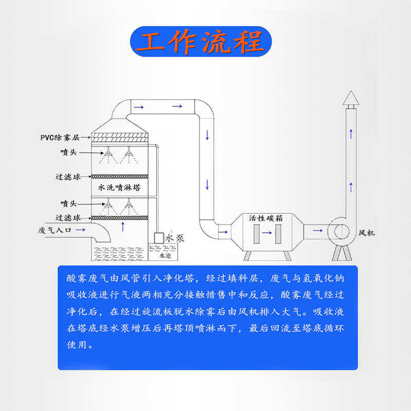 直供吸收酸雾油烟喷淋pp水淋塔设备尾气广东塔处理废气净化器厂家