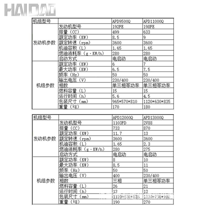 油AwPD电9500Q 6kw7k8kYDVw10kw启动等功率静音三相柴发电机