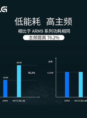 ZLG致远电子 Cortex-A7处理器800M主频高性能工业控制核心板M6Y2C