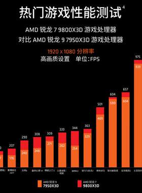AMD锐龙R7 9800X3D 散片CPU 8核16线程适用支持主板X870