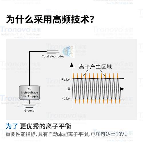 Tronovo埃用七头自动清洁高频悬挂式工业离子风机TF4140离子风扇
