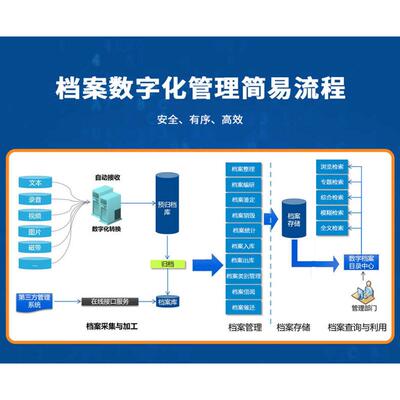 档案管理系统档案数字化管理智能档案电子化借密集架档案室文件柜
