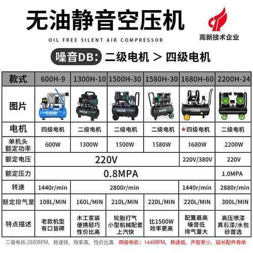 保空压静低音无油棉大型工业1580H-12汽充机木工喷漆2机20v空气压