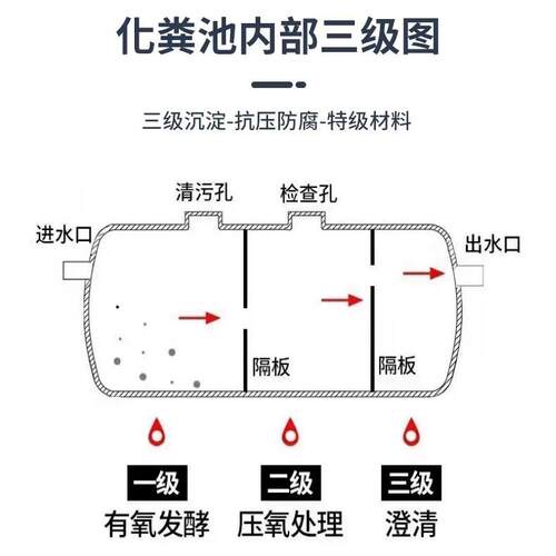 水泥钢筋混凝土化粪池工程建设工地预制化粪池地埋式沉淀池多规格