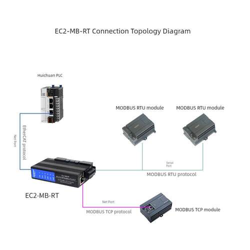 艾莫迅EtherCAT转Modbus通讯模块双网口转TCP/RTU/RS485/RS422-EC