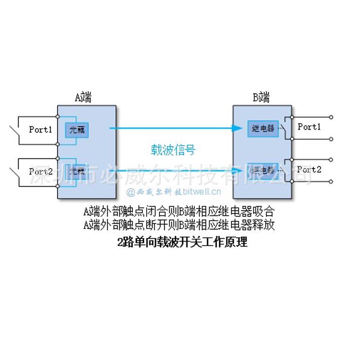 PLC电力载波远程遥控开关 1 2路单双向继电器PLT2S 220V300V