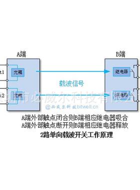 PLC电力载波远程遥控开关 1 2路单双向继电器PLT2S 220V300V
