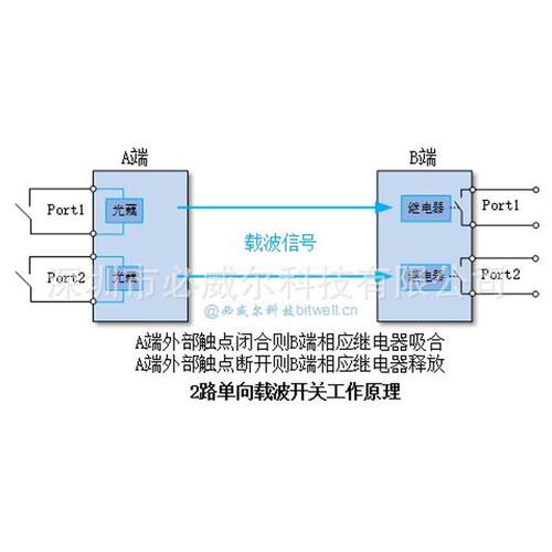 PLC电力载波远程遥控开关 1 2路单双向继电器PLT2S 220V300V