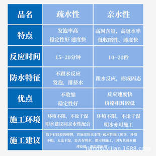 油性注浆液疏水型墙体地面漏水裂缝补漏环氧树脂灌浆材料防水涂料