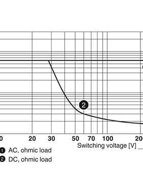 菲尼克斯固态继电器EMG 17-REL/KSR-24/21-21-LC-2940391