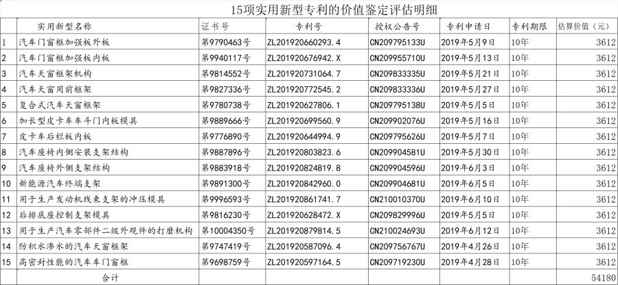 10月10日武汉汽车零部件公司无形资产网络拍卖公告