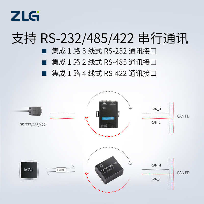 ZLG致远电子RS232/485/422串口转CANFD接口模块CANFDCOM/SM-100IE