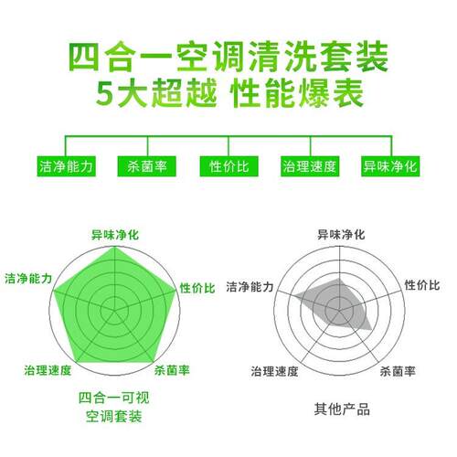 汽车空调清洗剂蒸发箱可视清洗机车用套装可视化免拆设备工具全套