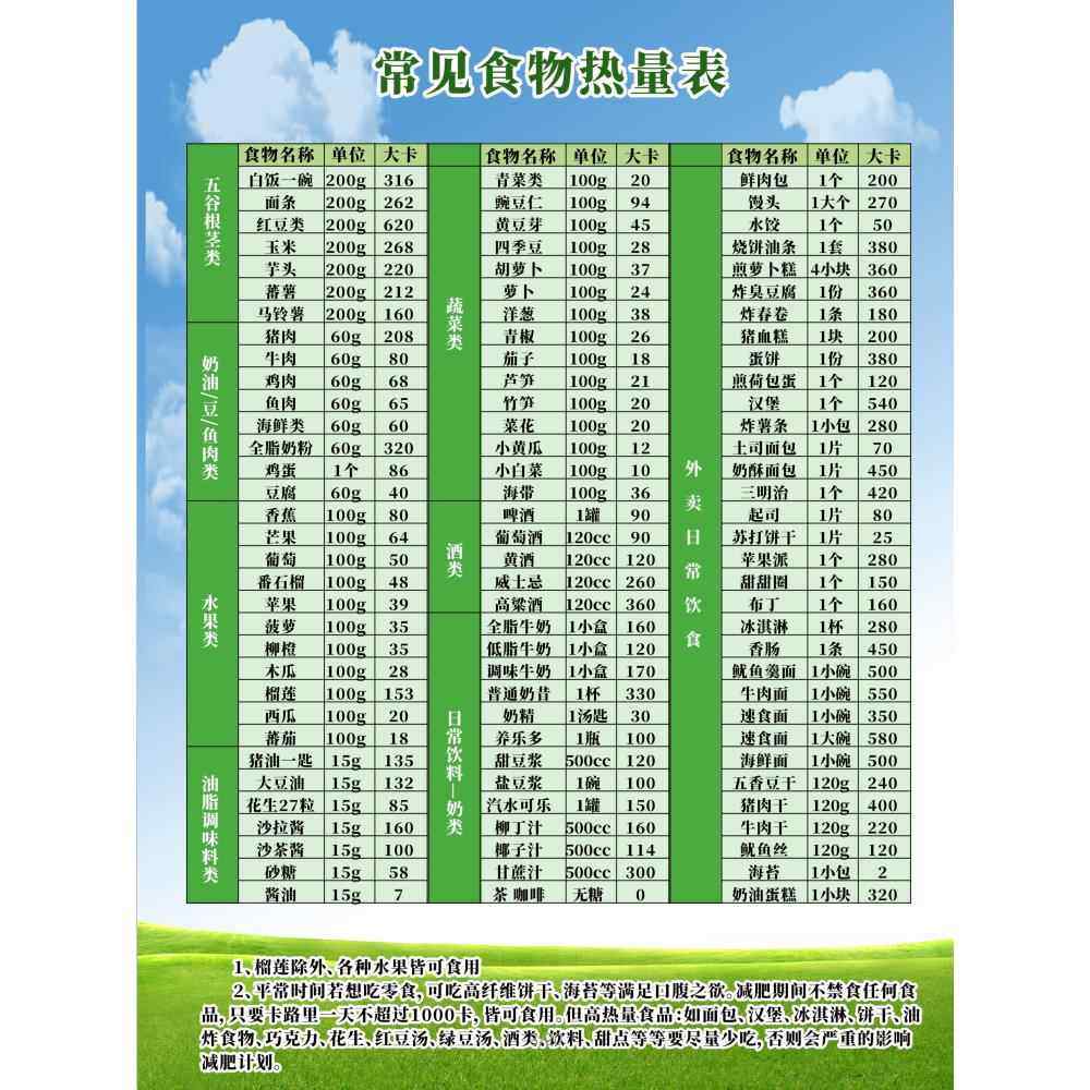 常见食物热量表减肥海报各种食物蛋白脂肪含量表挂图嘌呤值墙贴,个性定制/设计服务/DIY,写真/海报印制,淘宝优惠券,粉丝福利购,淘宝优惠卷