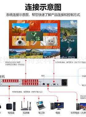 4K视频矩阵切换器8进/2/16出HMI大屏D950屏幕多画面拼接处理器主