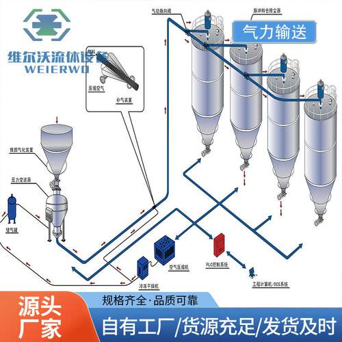 浓相气力输送系统密相输送设备上下引式仓泵定量称重粉体输送