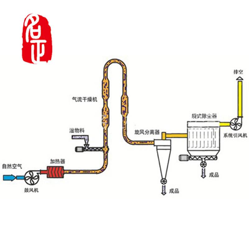 成本销售MQG脉冲气流干燥机