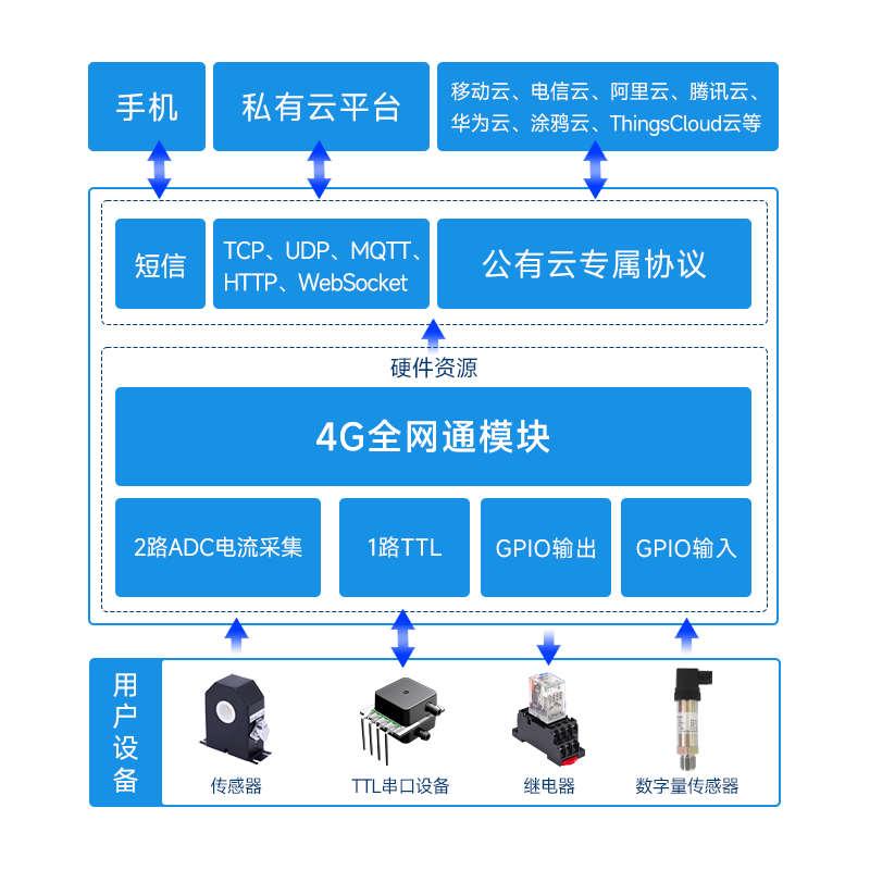 银尔达 4G全网通8路输入输出TTL串口核心板低无线继电器控制模块