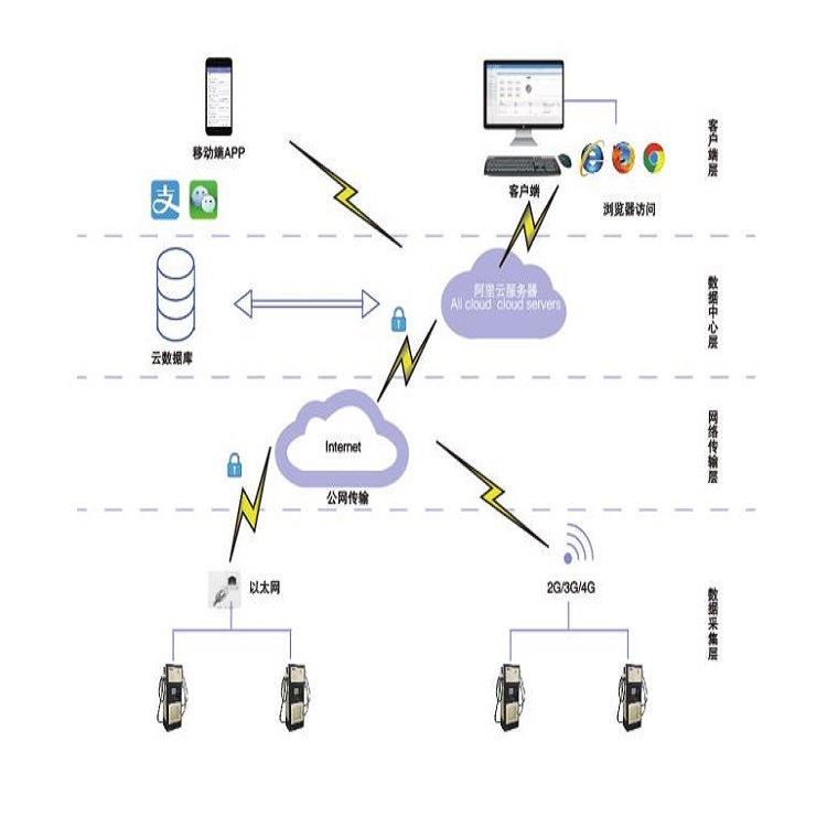 智慧电动自行车充电桩管理云平台Acrelcloud9500满电自停充电安全