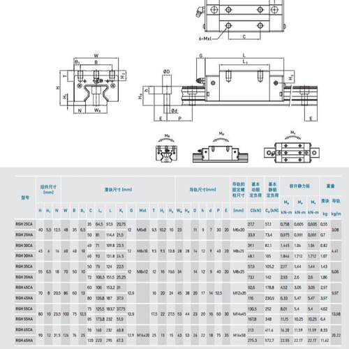 HIWIN滚柱导轨RGH20CA1R320ZBH直线滑轨,上银RG20轴承RGH20货期短