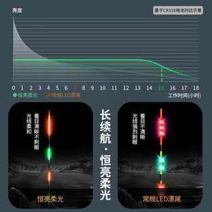 喜马罗电子漂LED夜光漂日夜两用咬钩变色高灵敏鲫鱼硬尾电子浮漂