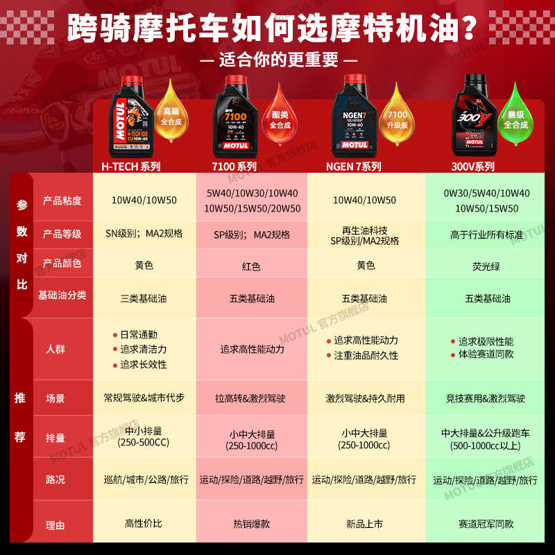 摩特300V酯类全合成摩托车机油专业赛道级5W40/10W40/10W50踏板4T