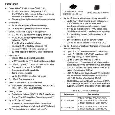 ST STM32F105RBT6封装LQFP-64 ARM控制器-MCU单片机芯片