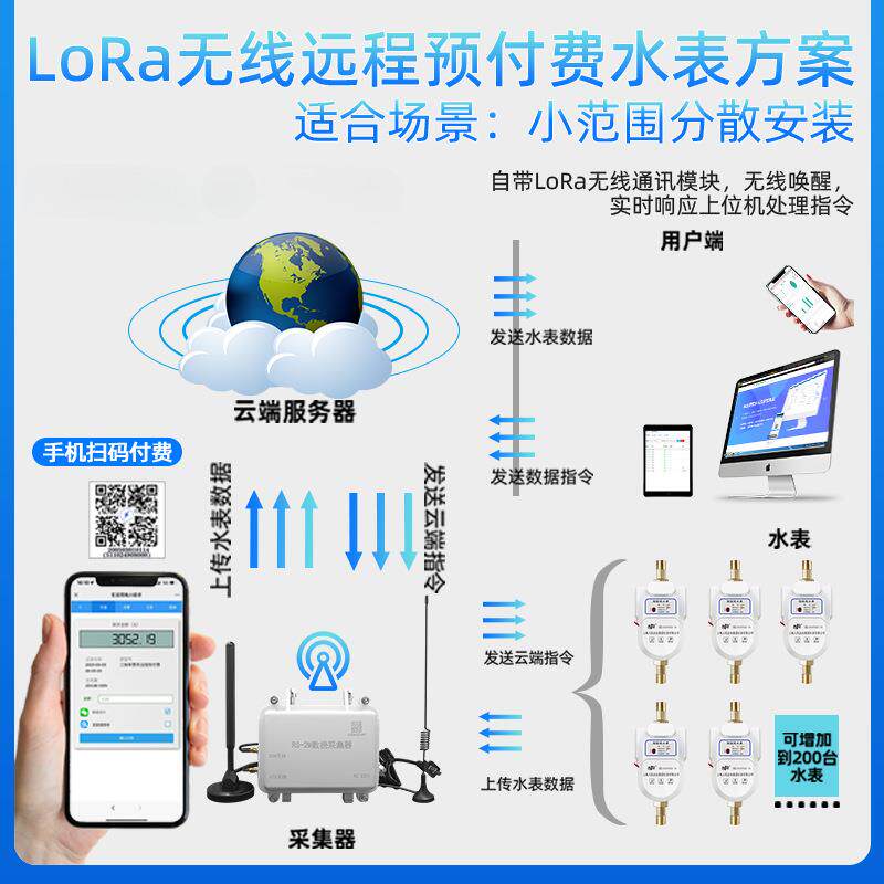 上海人民企业lora远传水表抄表4G物联网水表扫码智能远程预付水表