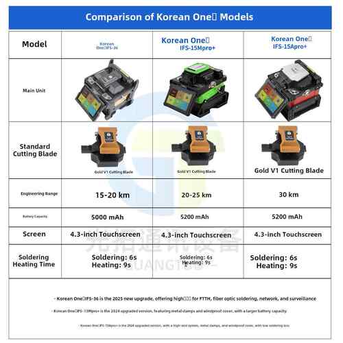 全新原装韩国一诺光纤熔接机IFS-36 55M 15M15Apro+ V3v5v7熔纤机