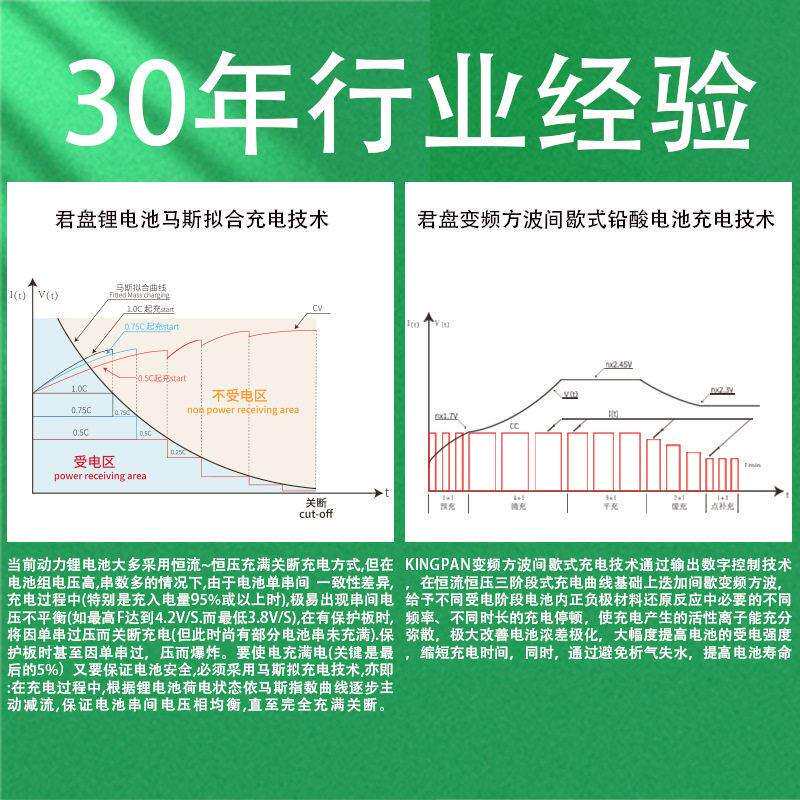 君盘IP66级防水防震防爆汽车通用大型储能智能数控车载充电器