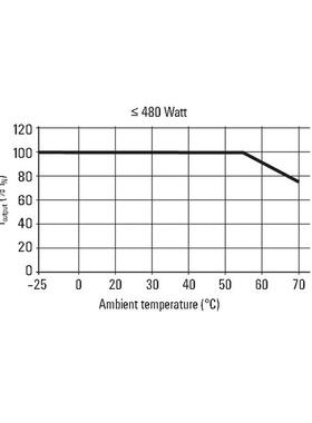 魏德米勒电源PROECO PROMAX 72W 120W 240W 24V 3A 5A 10A 电源