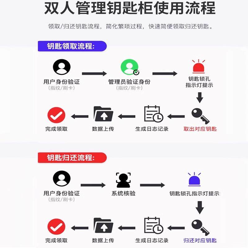 RFID钥匙柜刷卡密码人脸识别钥匙柜铁路房产酒店车辆智能管理柜