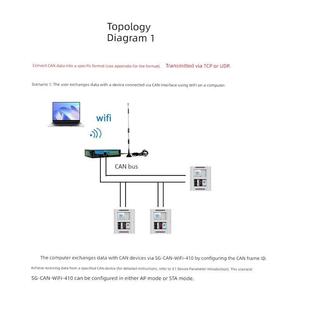4路CAN转WIFI转换器 AP和STA模式 以太网WLAN/WiFi转CAN总线网关