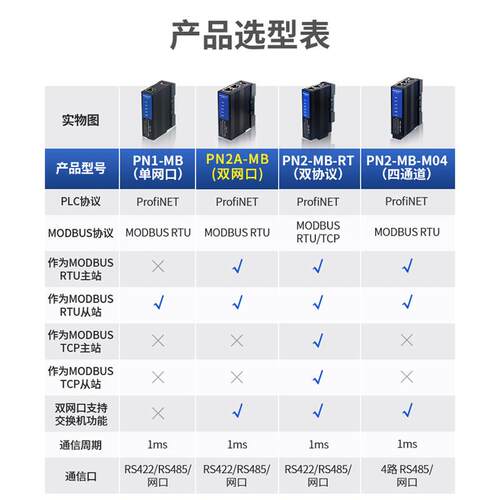 艾莫迅485 Modbus RTU/TCP转Profinet网关4路转PN协议模块 PN1-MB