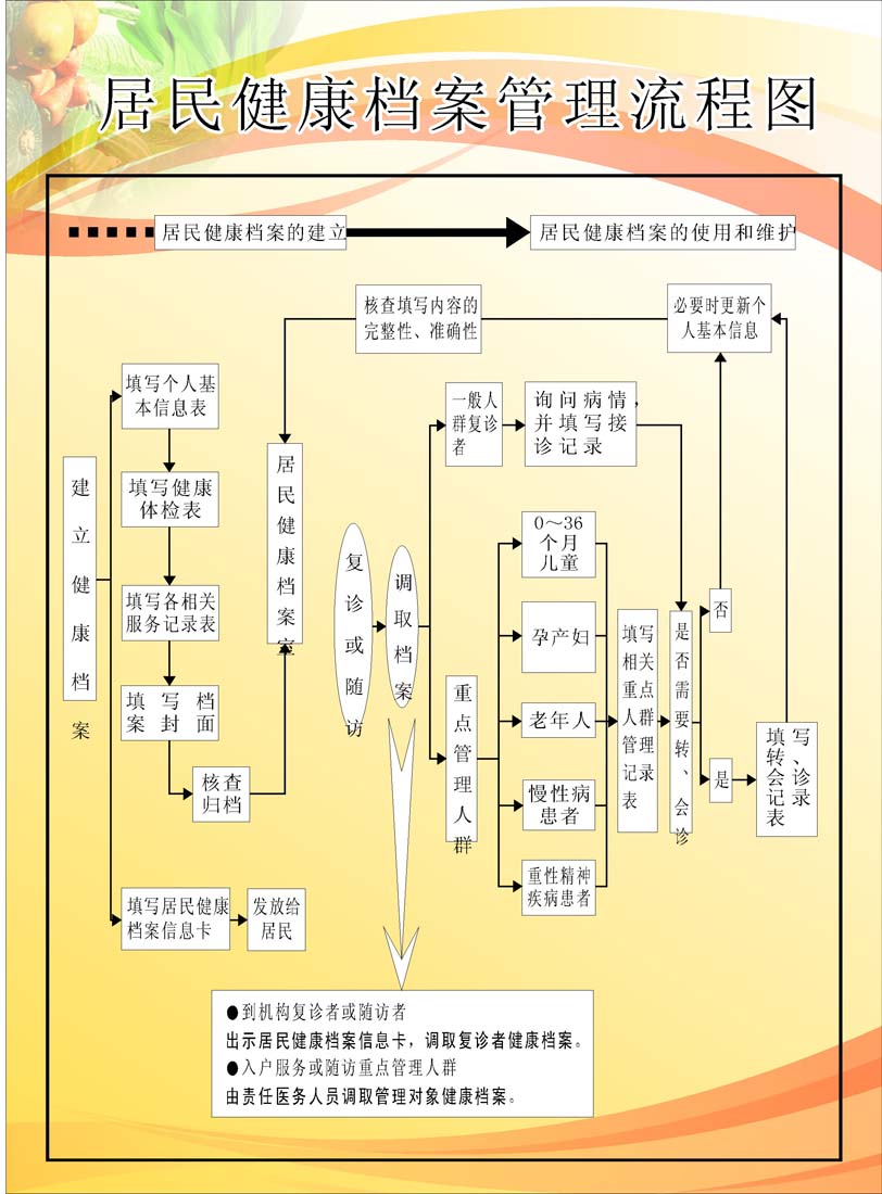 海报印制210展板素材制作2734医院居民健康档案管理流程图