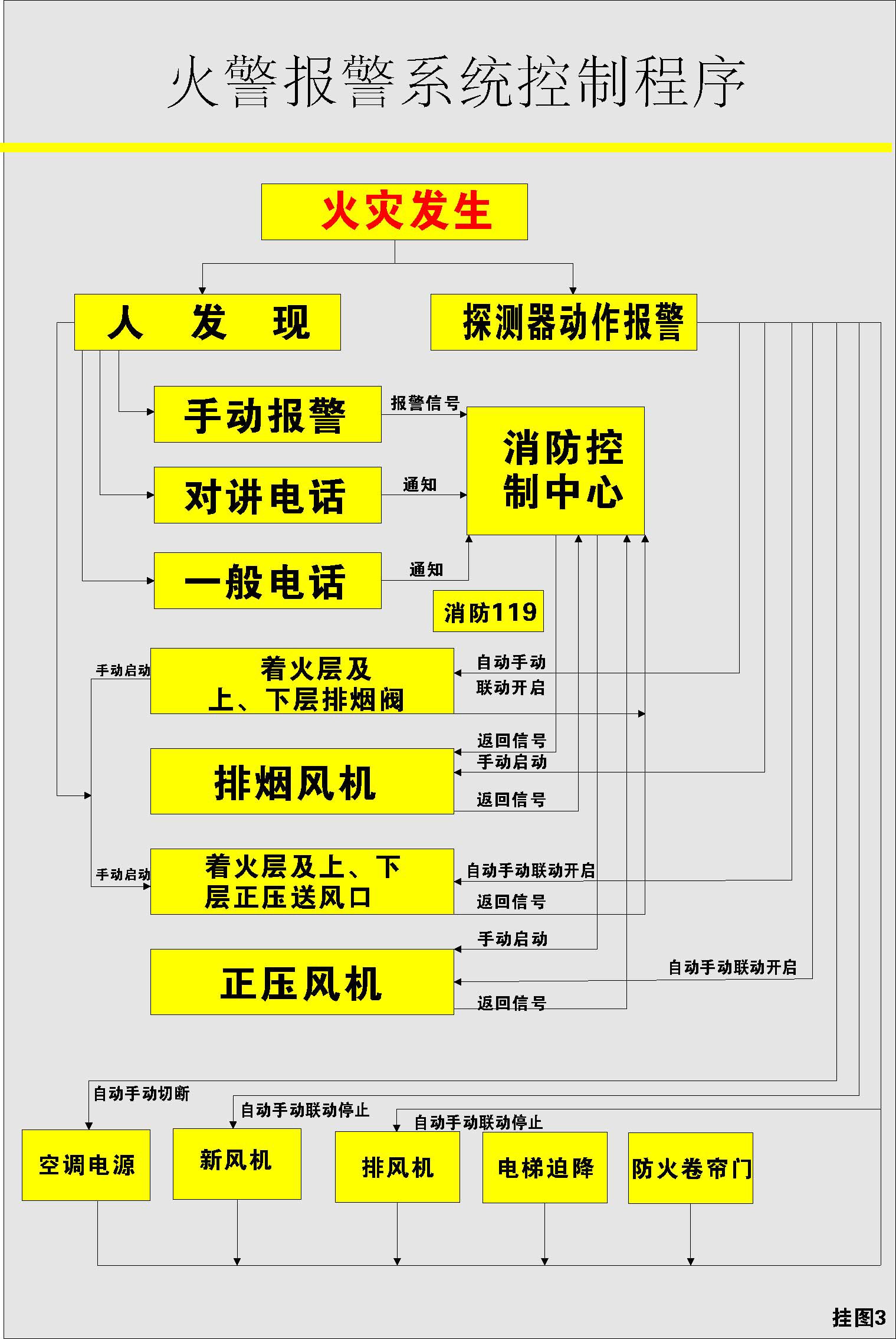 695海报印制海报展板素材711火警报警系统控制程序挂图