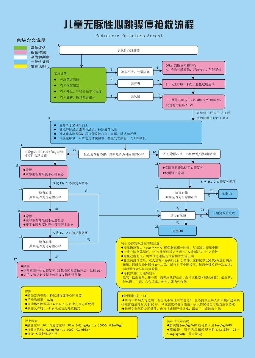 海报印制102素材抢救流程展板28儿童无脉性心跳骤停抢救流程