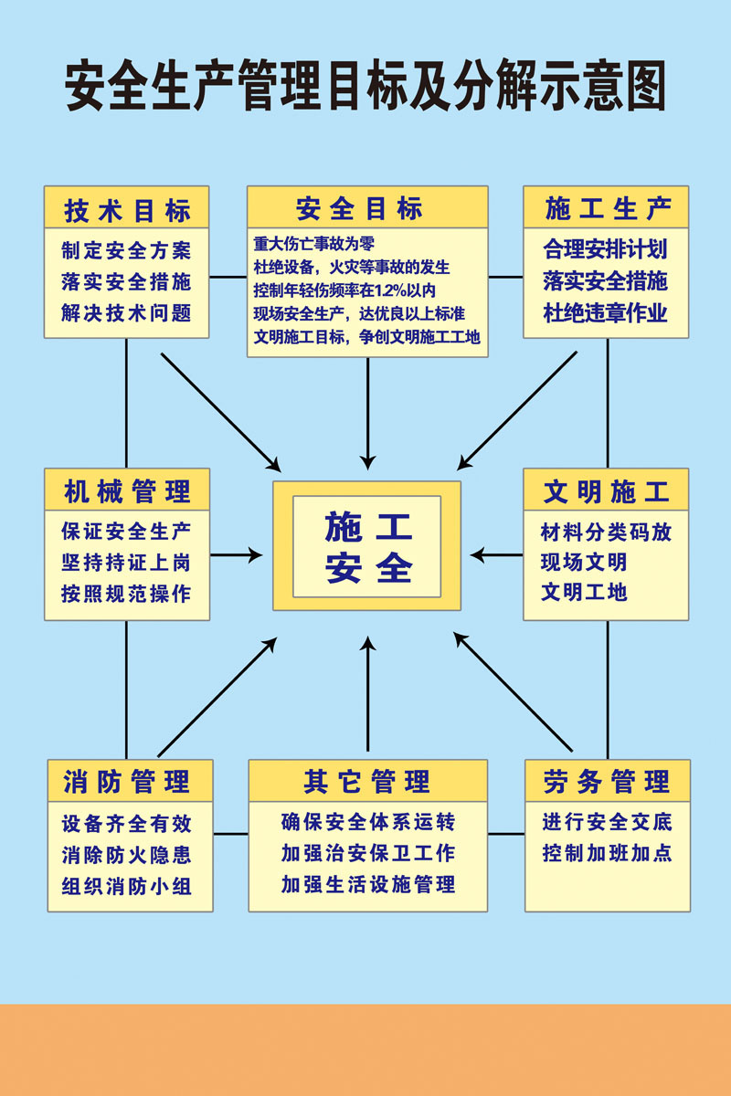 569海报印制海报展板素材558安全生产管理目标及分解示意图