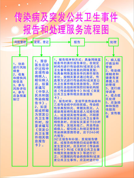 649海报印制展板158公共卫生服务传染病突发事件报告处理流程