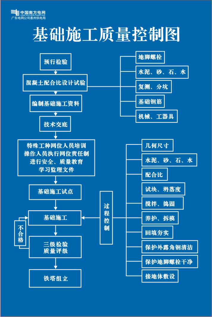 432海报印制海报展板素材61南方电网基础施工质量控制图