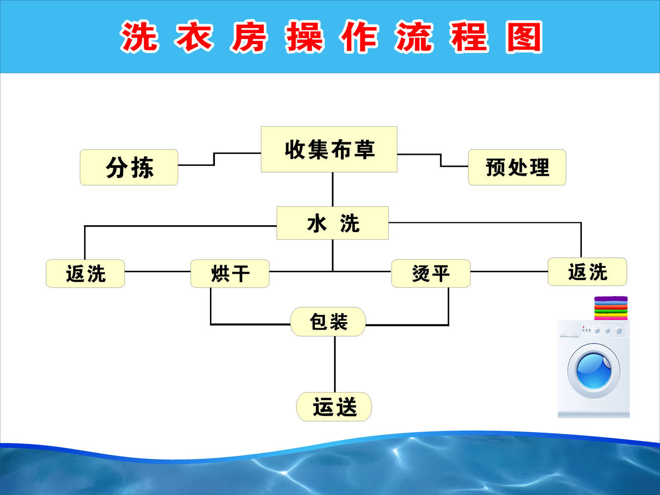 638海报印制海报展板素材645洗衣房操作流程图
