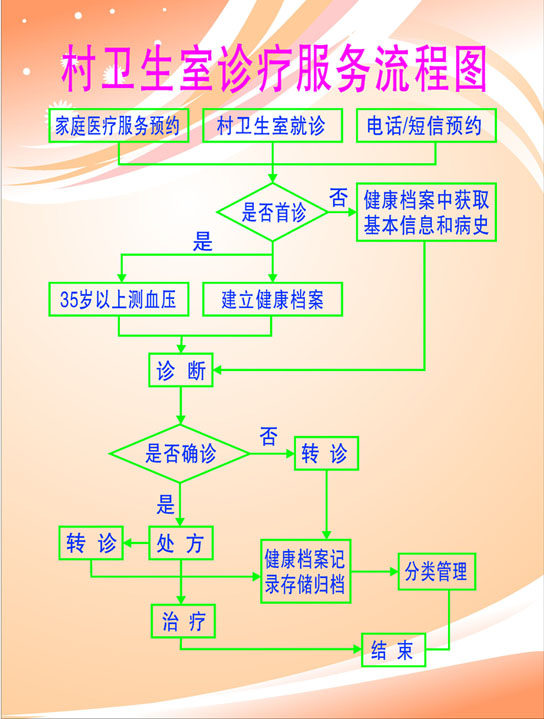636海报印制海报展板素材196公共卫生服务村卫生室诊疗服务流程图