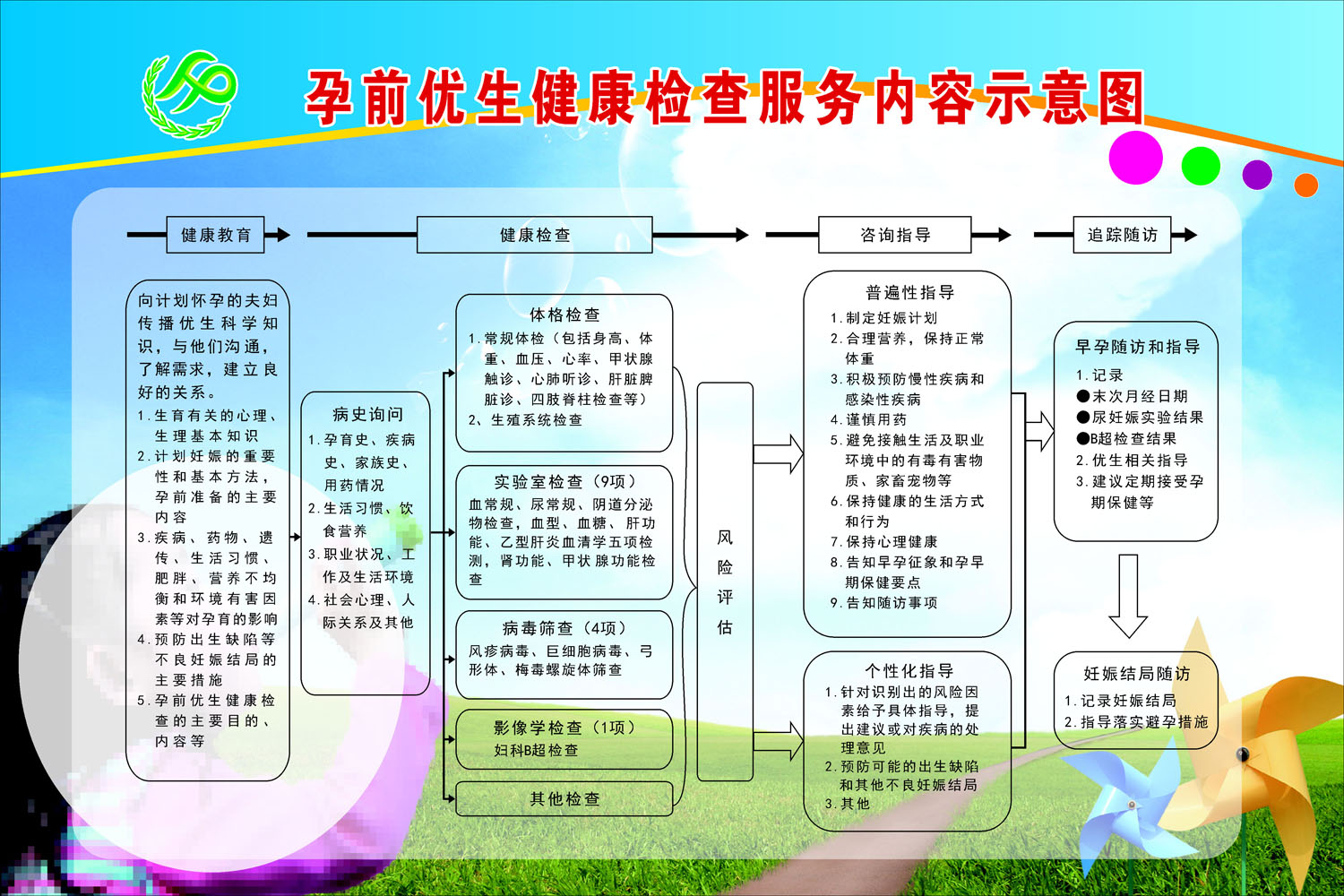 569海报印制海报展板素材578孕前优生健康检查服务内容示意图