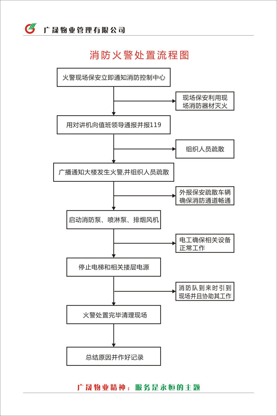 725墙画海报展板喷绘贴纸素材500消防火警处置流程图