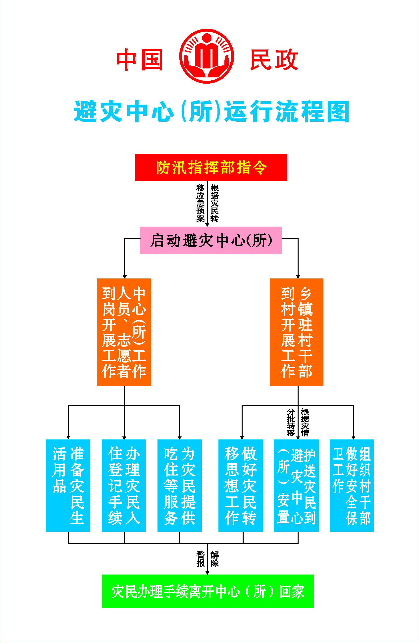 743海报印制展板写真喷绘贴纸挂图910避灾所制度避灾中心流程图