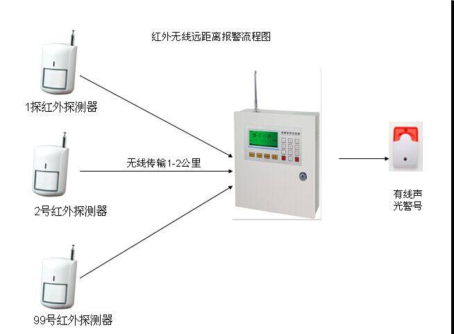 无线大功率接收机/16防区报警器/多防区无线主机，远通拨号主机