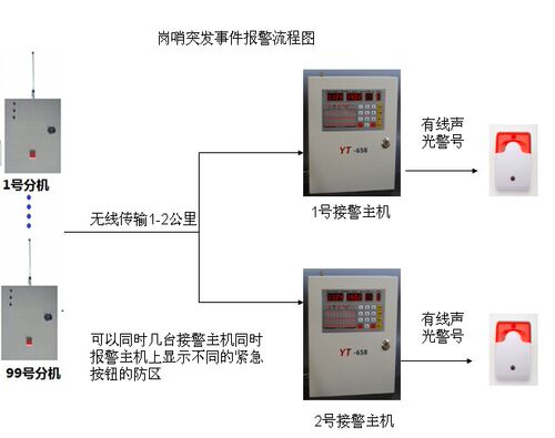 警情发射器，紧急疏散系统分机，岗哨紧急疏散系统，单键发射机