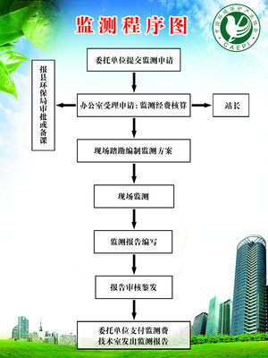 637宣传栏海报展板喷绘素材775环境保护协会监测程序图